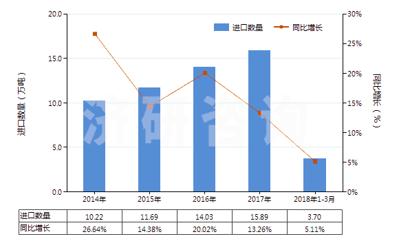 2014-2018年3月中國其他含硅量≥99.99%的硅(HS28046190)進(jìn)口量及增速統(tǒng)計(jì) 2014-2018年3月中國其他含硅量≥99.99%的硅(HS28046190)進(jìn)口量及增速統(tǒng)計(jì)